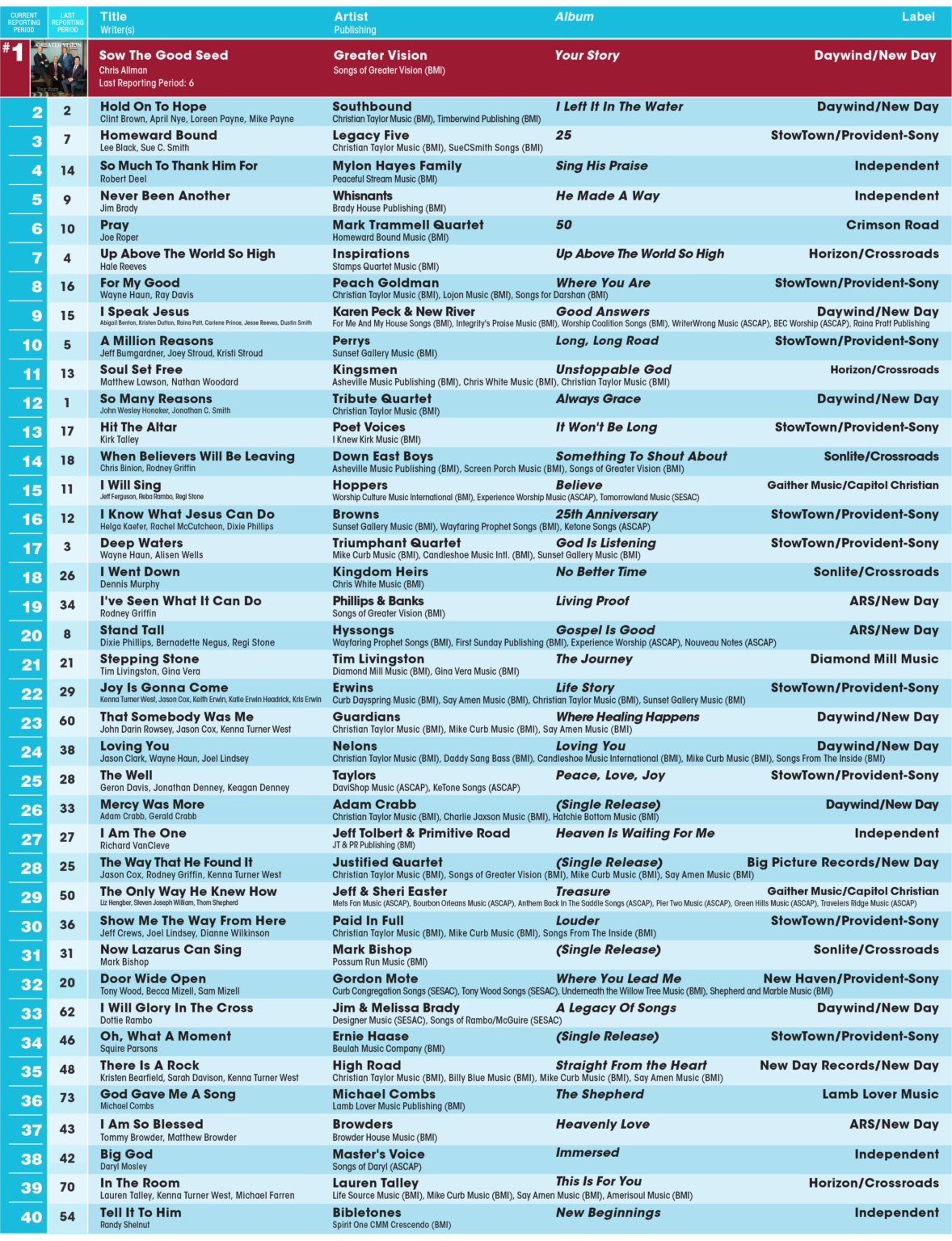 The Official Singing News Top 80 Chart Singing News Magazine