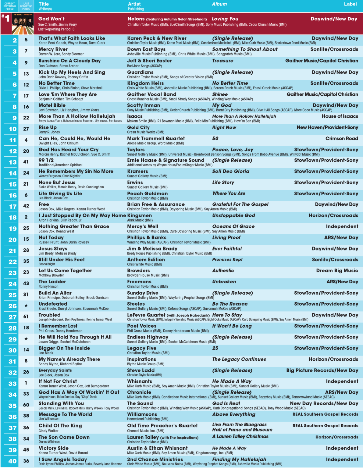 The Official Singing News Top 80 Chart Singing News Magazine
